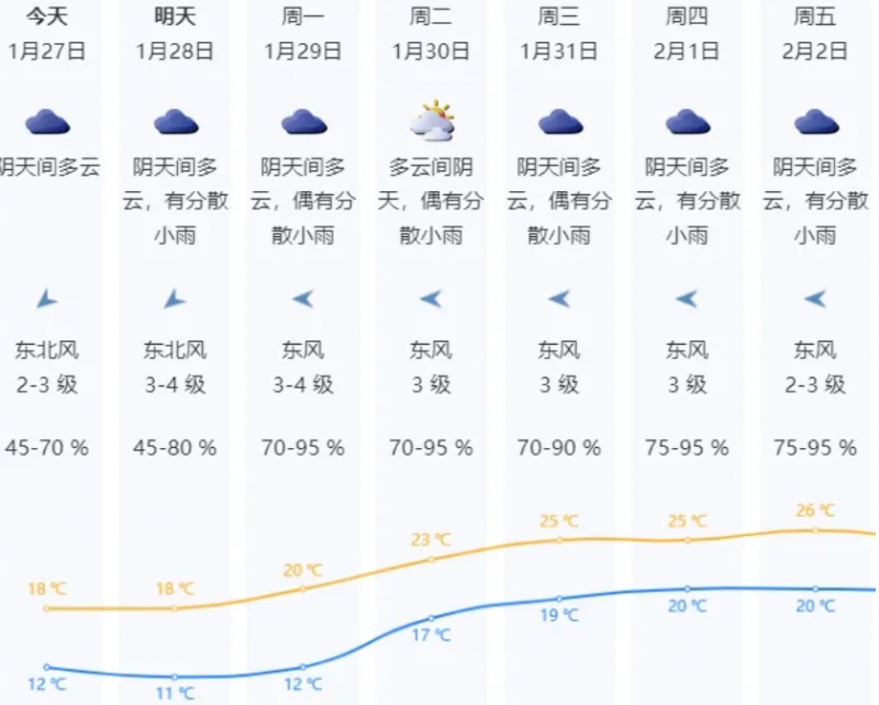 深圳的气温