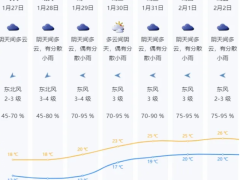 寒潮逐渐走远，深圳的气温一天比一天高