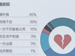 全国夫妻“出轨数据”的对比图，女性的出轨数量猛增